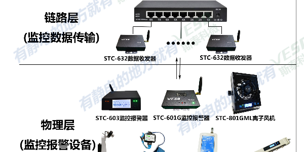 靜電監控系統