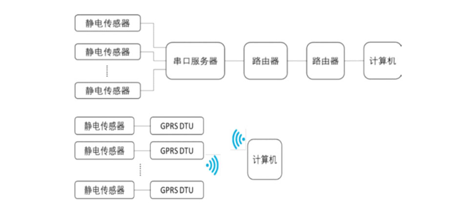 系統架構